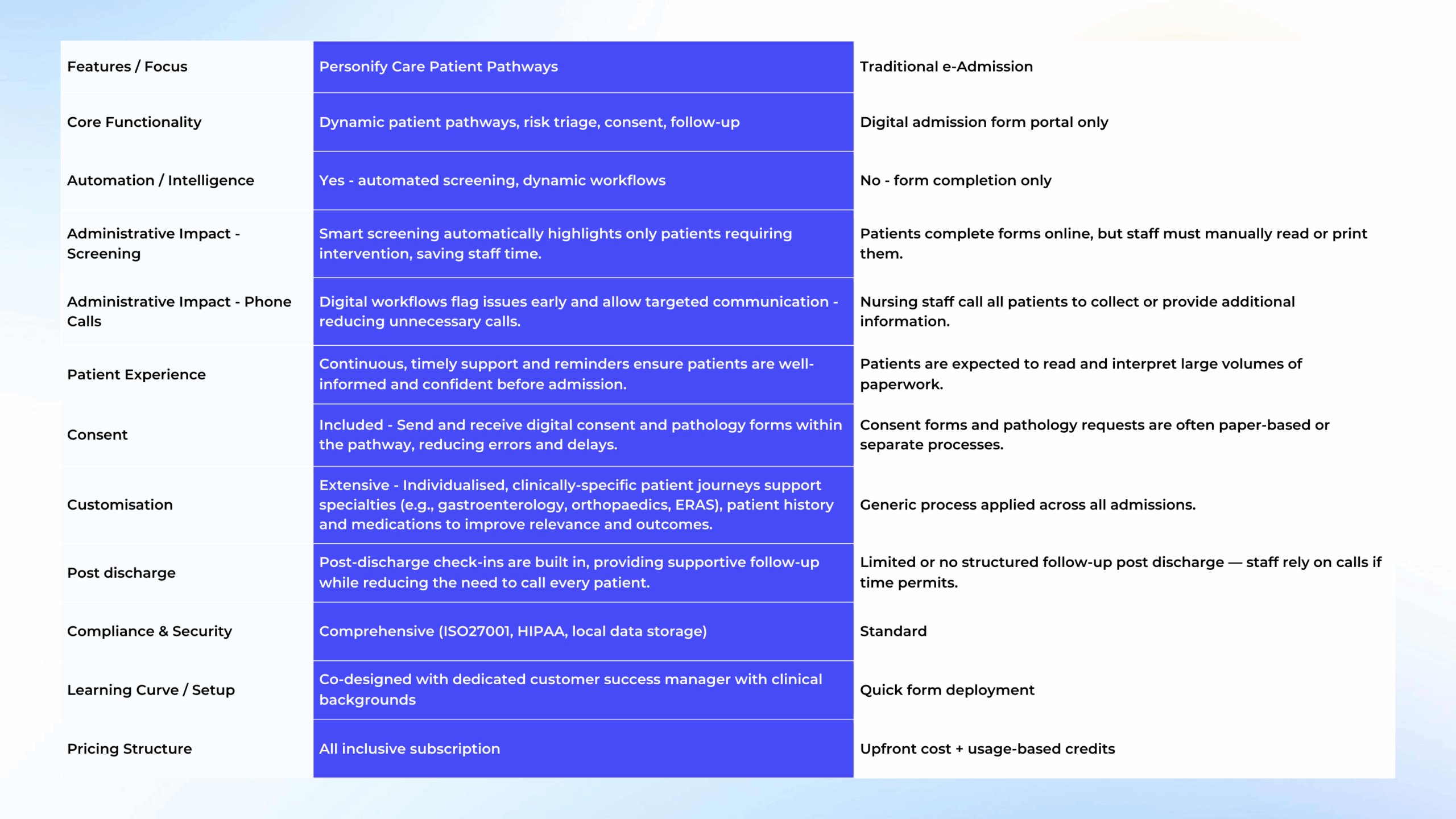 Comparing E admission and Digital Patient Pathway Journey